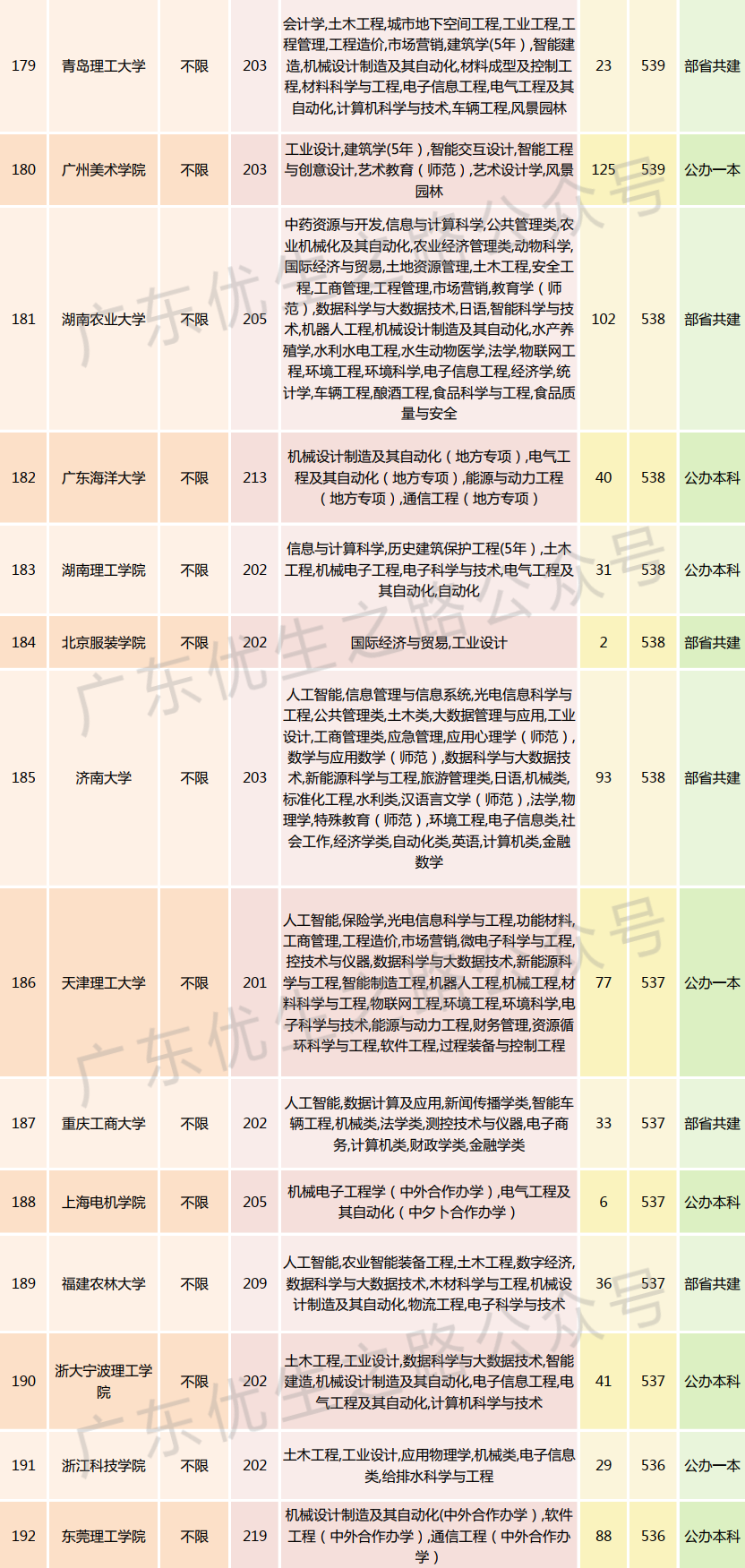 2023广东高考,机械类专业组分数线及就业前景 第18张