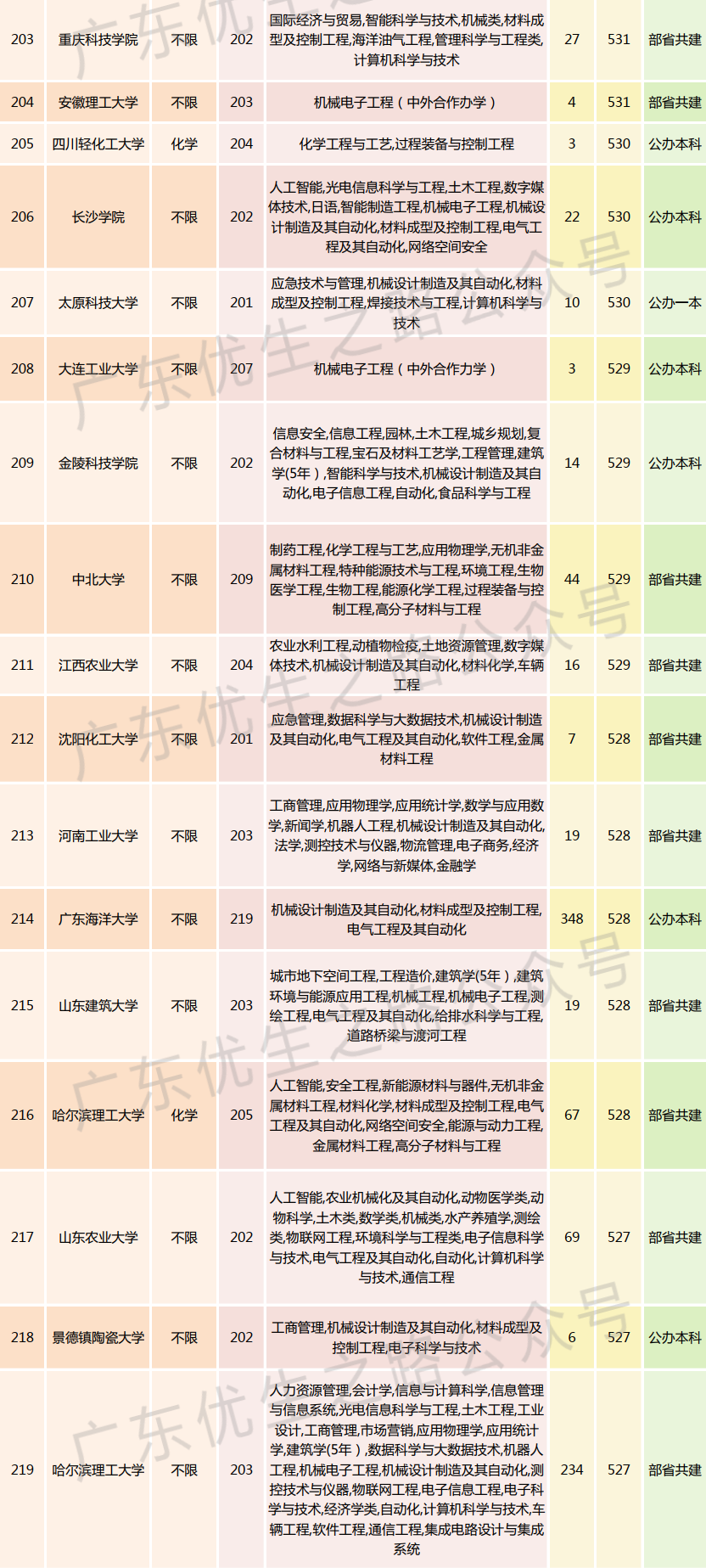 2023广东高考,机械类专业组分数线及就业前景 第20张