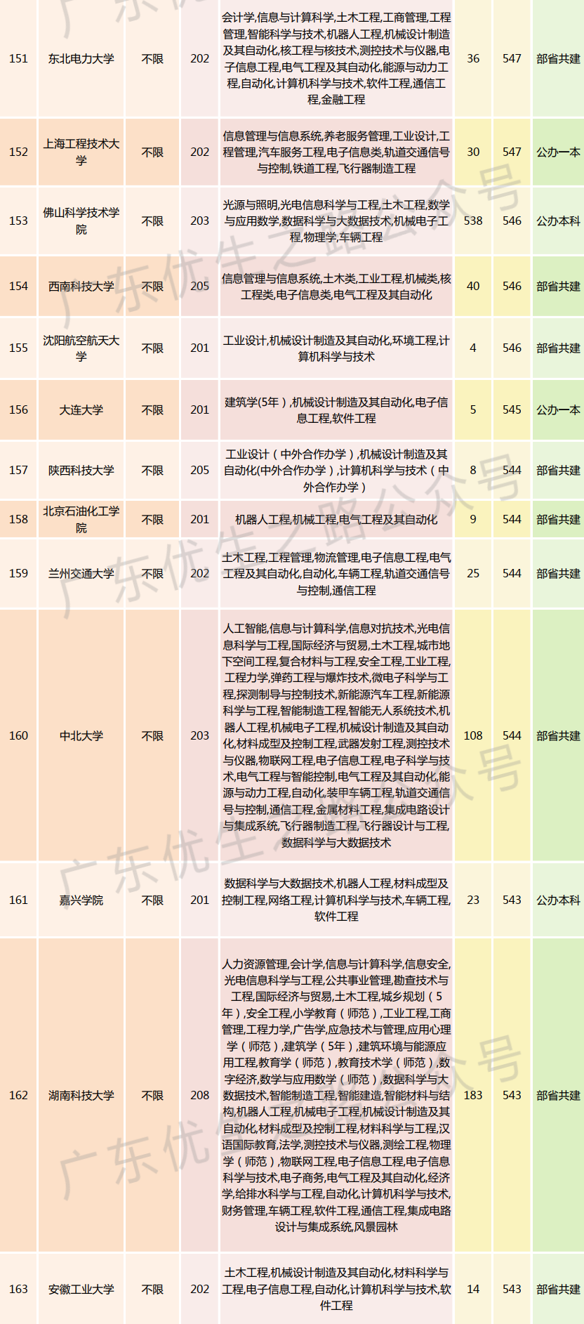 2023广东高考,机械类专业组分数线及就业前景 第16张