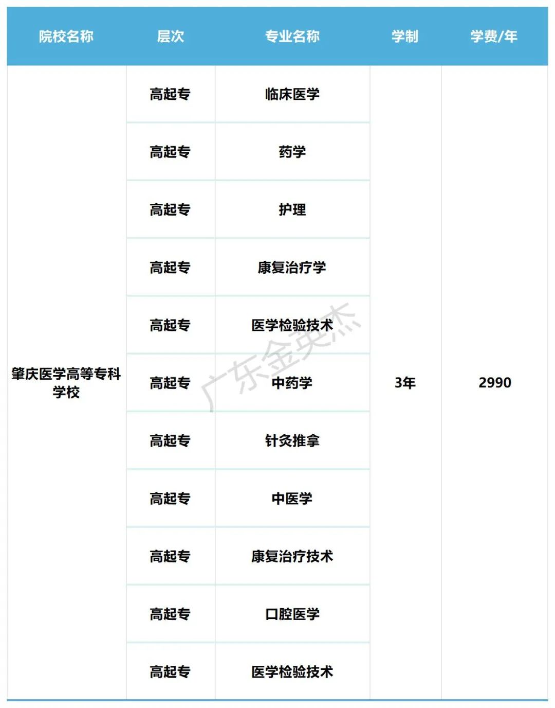 2024年肇庆医学高等专科学校成人高考招生简章! 第3张