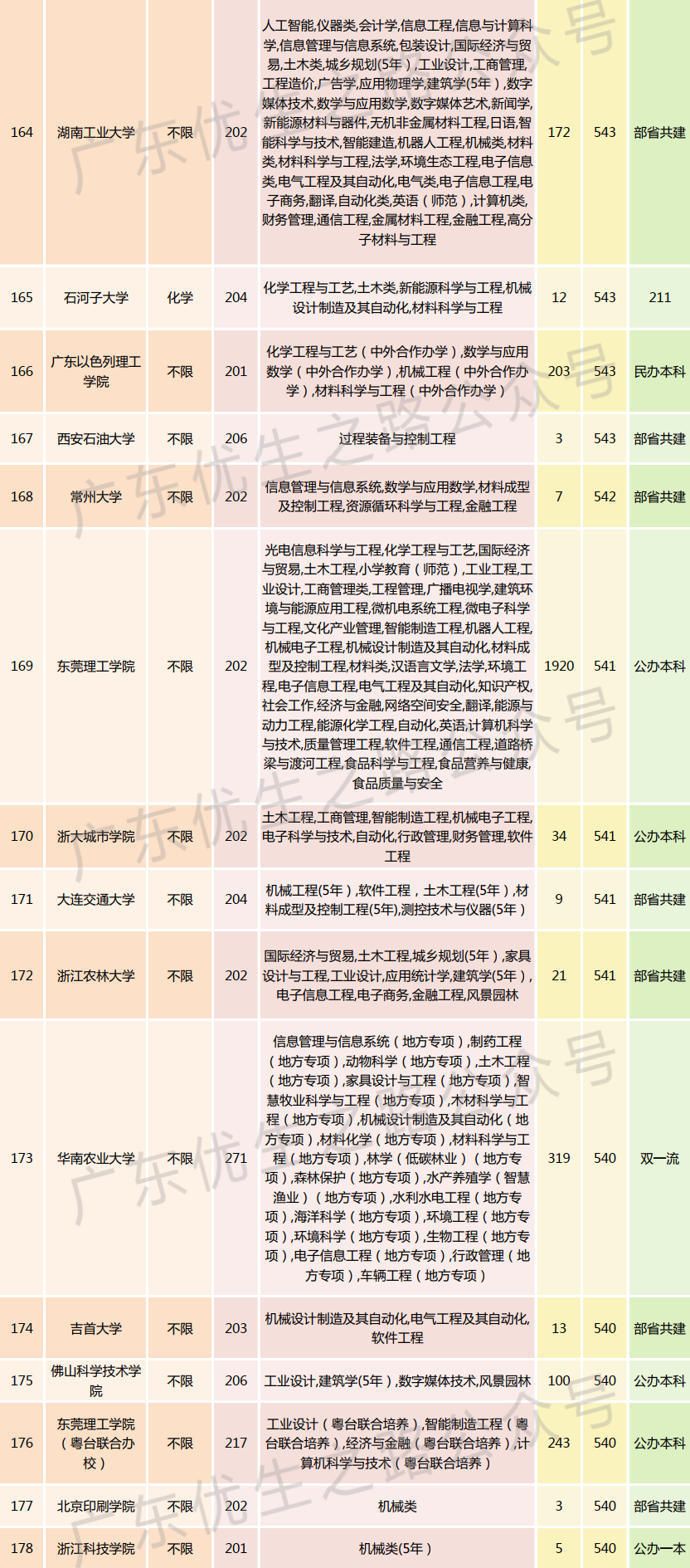 2023广东高考,机械类专业组分数线及就业前景 第17张