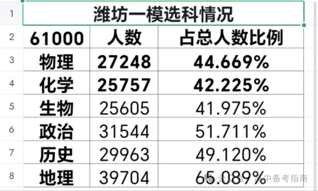 山东2024届高三一模选科数据汇总与高考升学分析 第8张