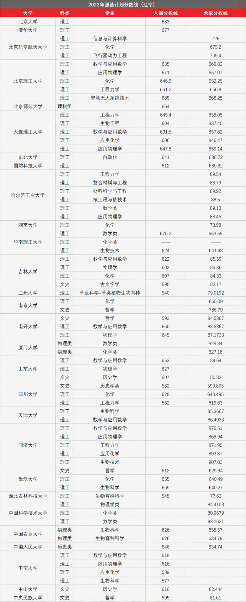 高考436分上985!强基计划有多香? 第29张