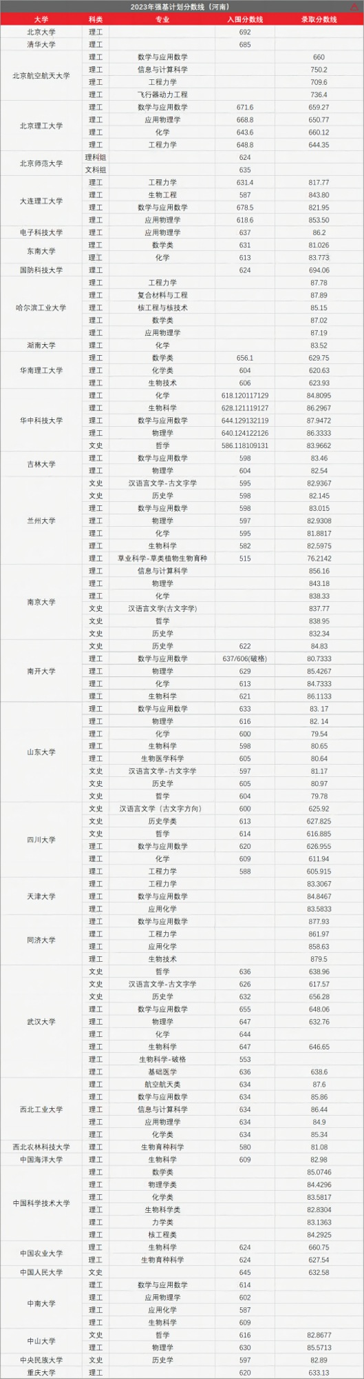 高考436分上985!强基计划有多香? 第16张