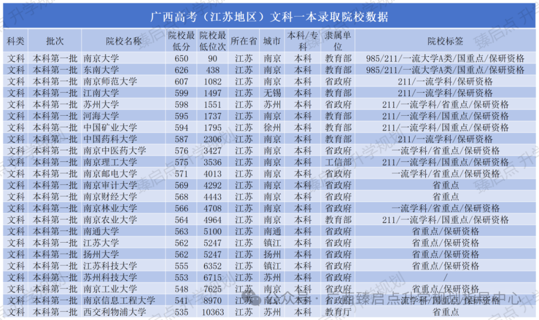 广西高考(江苏地区高校)一本录取数据 第1张