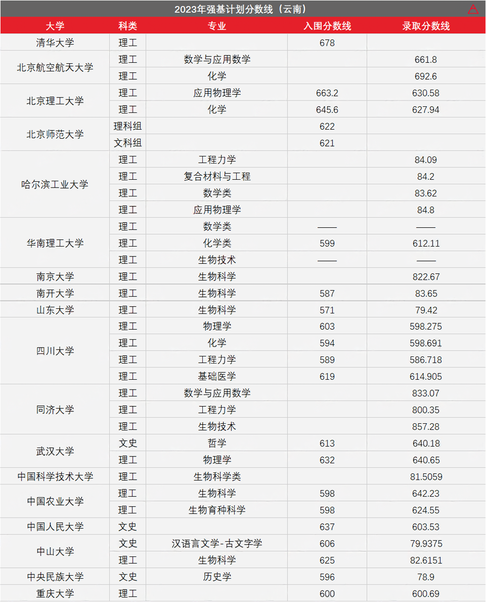 高考436分上985!强基计划有多香? 第12张