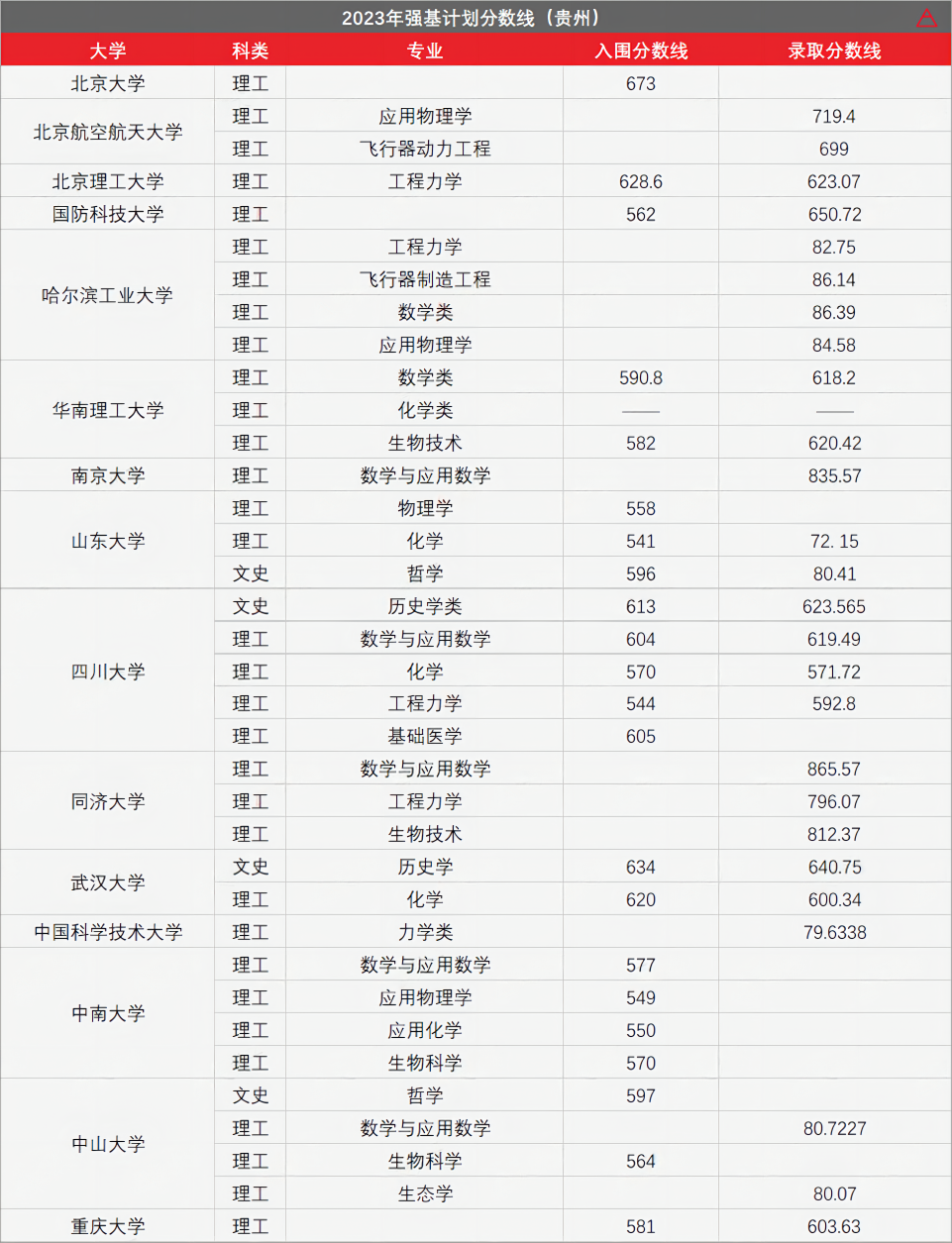 高考436分上985!强基计划有多香? 第13张