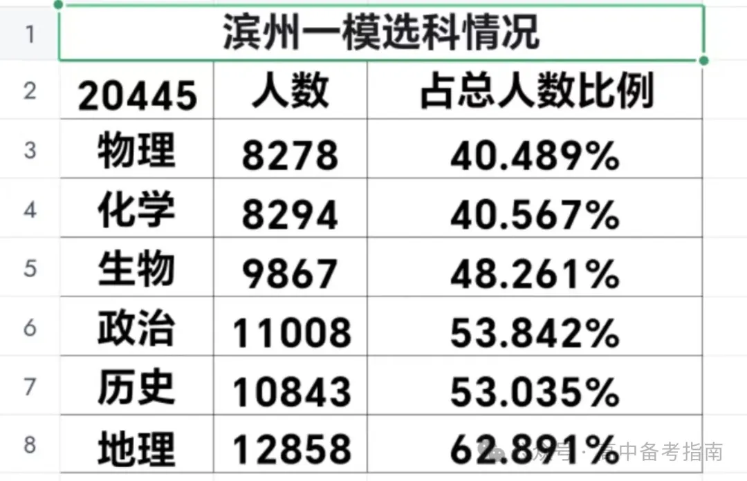 山东2024届高三一模选科数据汇总与高考升学分析 第13张