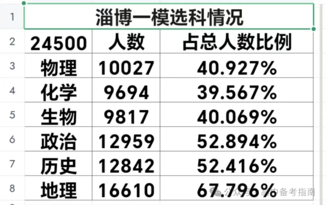 山东2024届高三一模选科数据汇总与高考升学分析 第5张