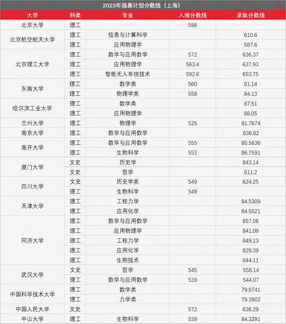 高考436分上985!强基计划有多香? 第35张