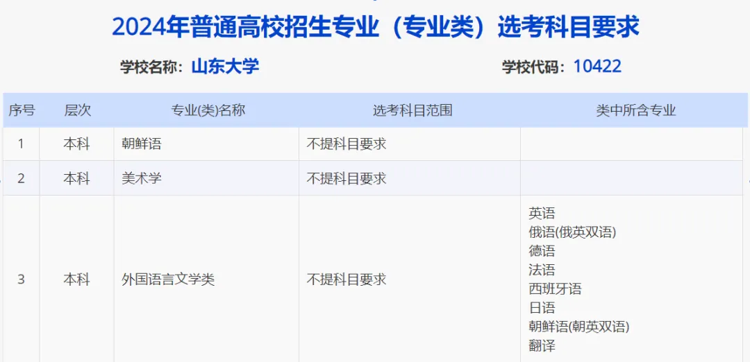 山东2024届高三一模选科数据汇总与高考升学分析 第22张