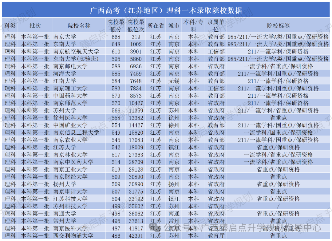 广西高考(江苏地区高校)一本录取数据 第2张