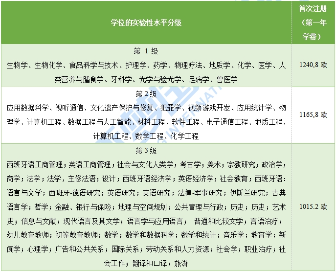 24年高考·西班牙本科要读多久?学费多少呢?一篇文章读懂西班牙本科! 第10张