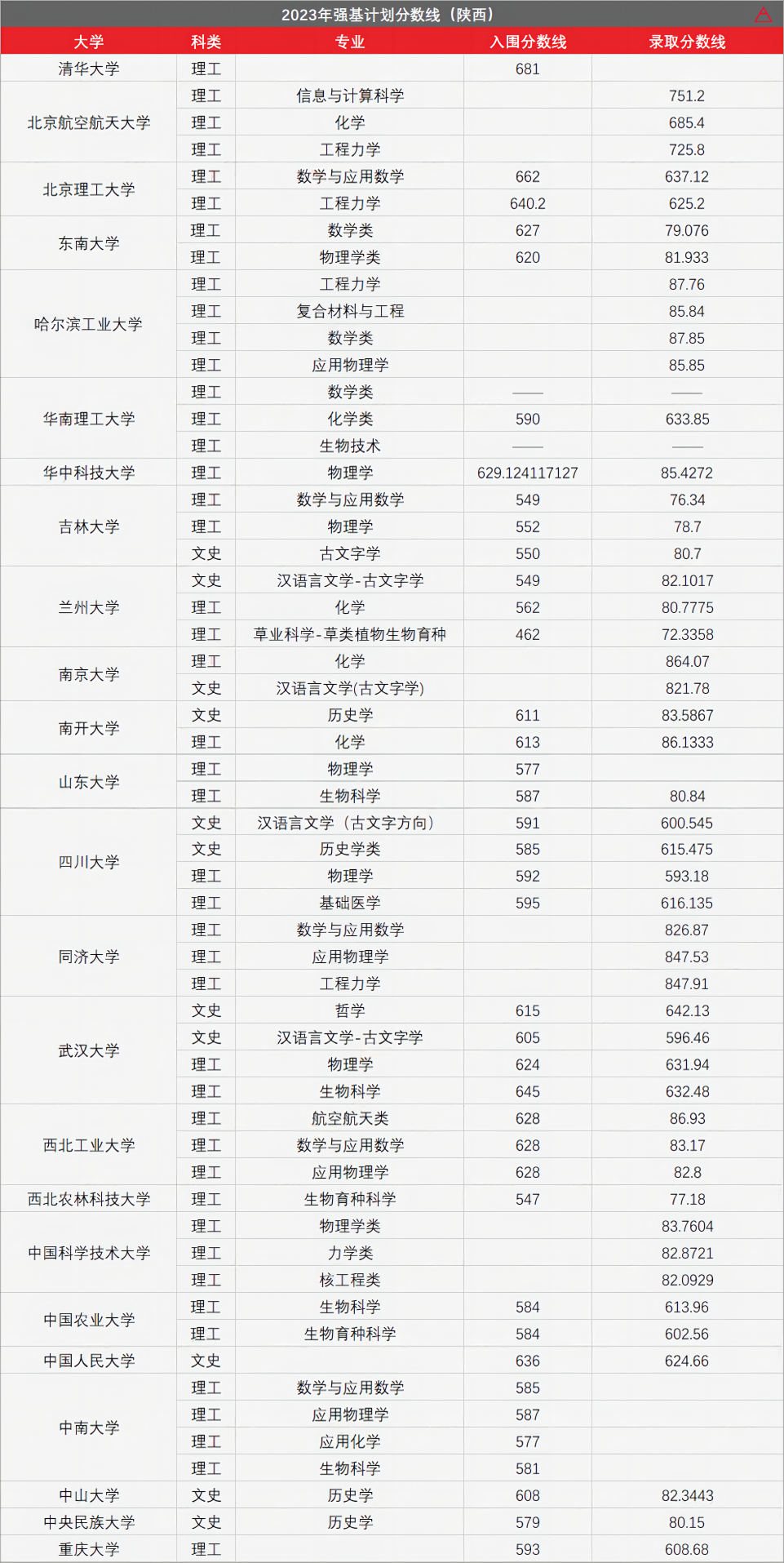 高考436分上985!强基计划有多香? 第34张