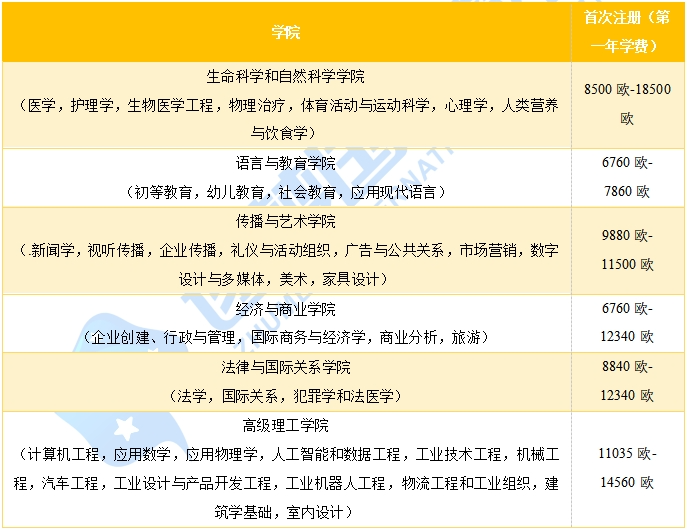 24年高考·西班牙本科要读多久?学费多少呢?一篇文章读懂西班牙本科! 第12张