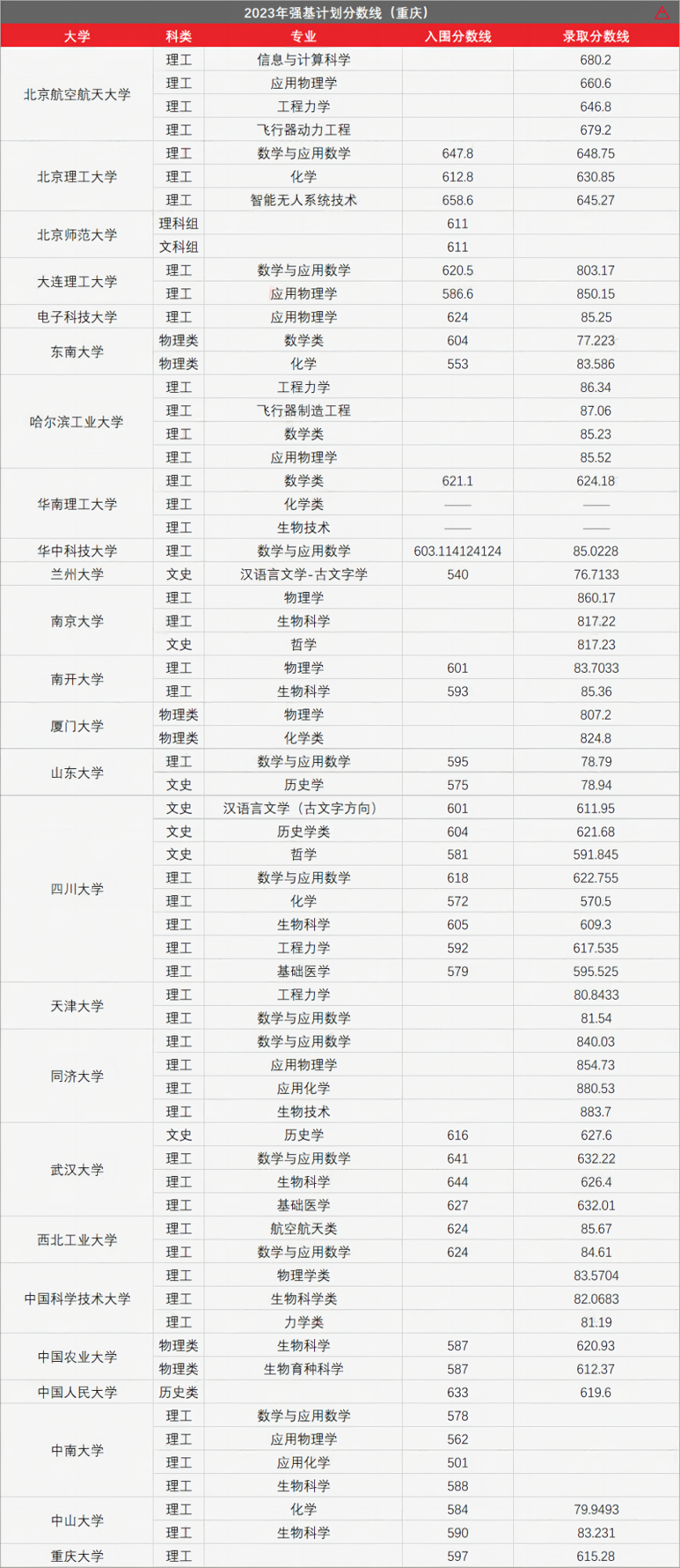 高考436分上985!强基计划有多香? 第14张