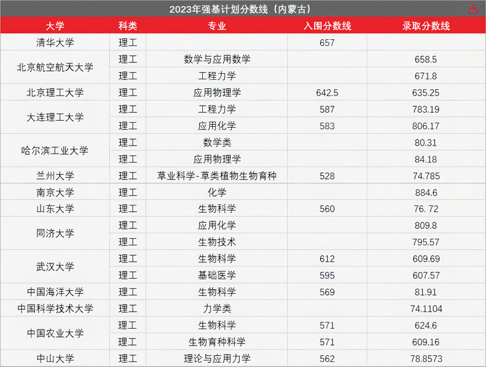 高考436分上985!强基计划有多香? 第30张