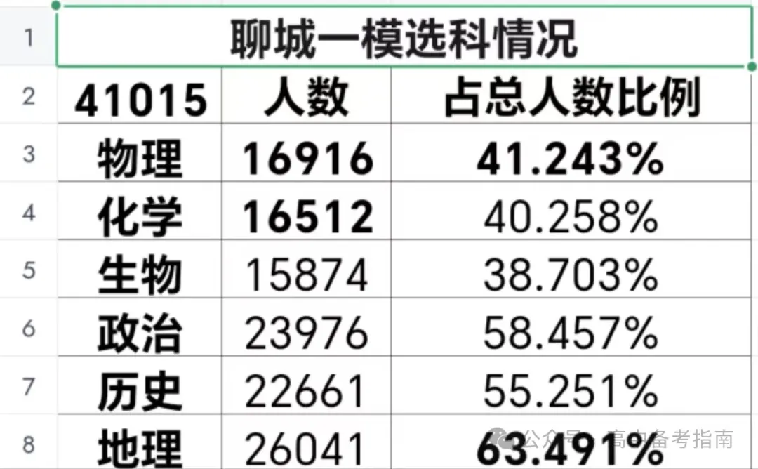 山东2024届高三一模选科数据汇总与高考升学分析 第15张