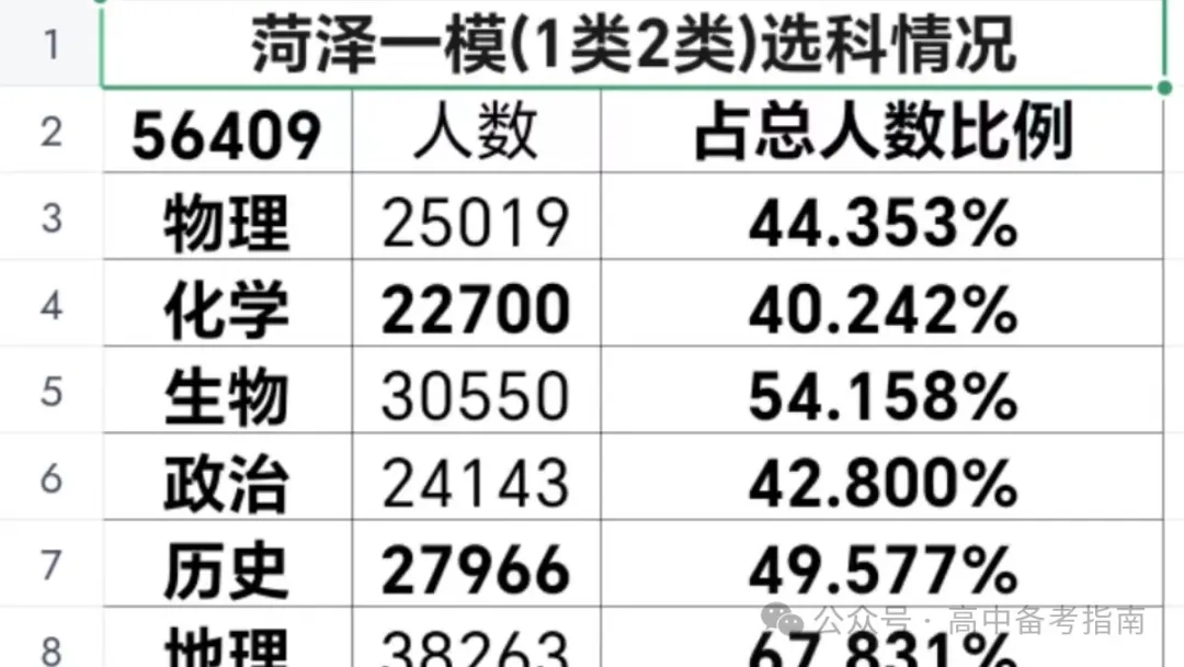 山东2024届高三一模选科数据汇总与高考升学分析 第14张