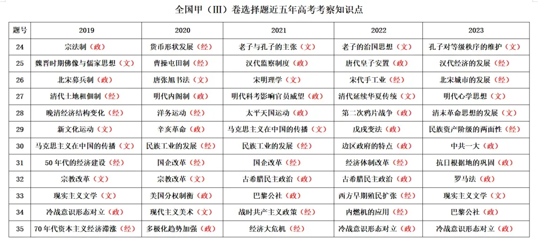 高考历史|近五年全国卷常考点汇总 第7张