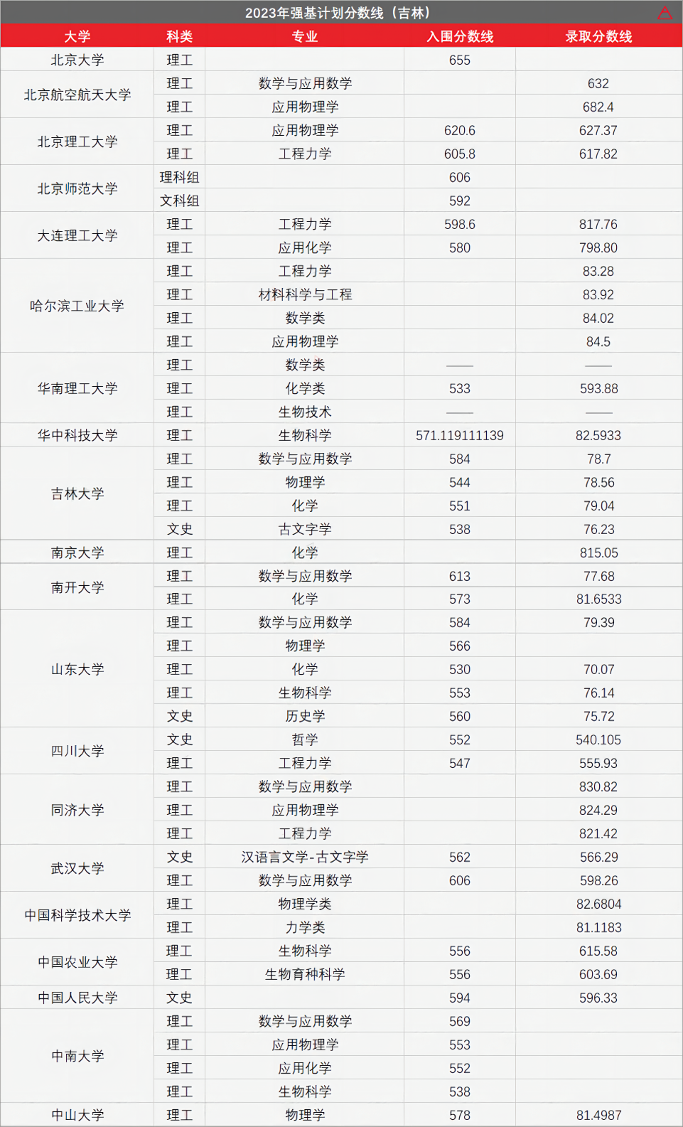 高考436分上985!强基计划有多香? 第26张