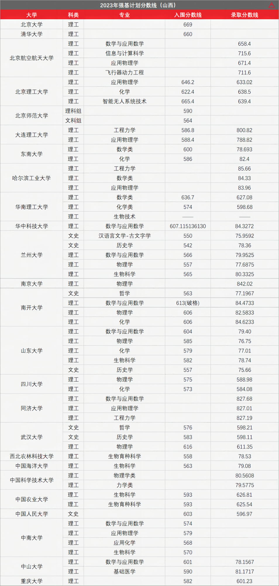 高考436分上985!强基计划有多香? 第33张