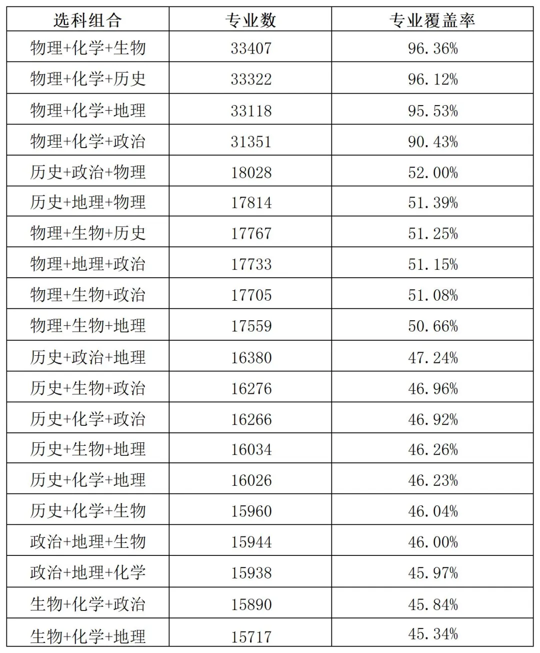 山东2024届高三一模选科数据汇总与高考升学分析 第25张