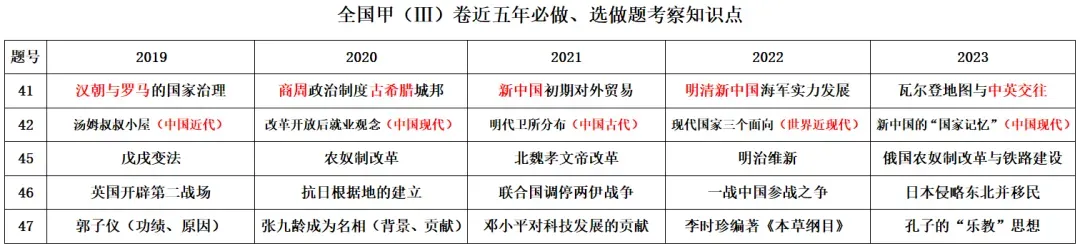 高考历史|近五年全国卷常考点汇总 第8张