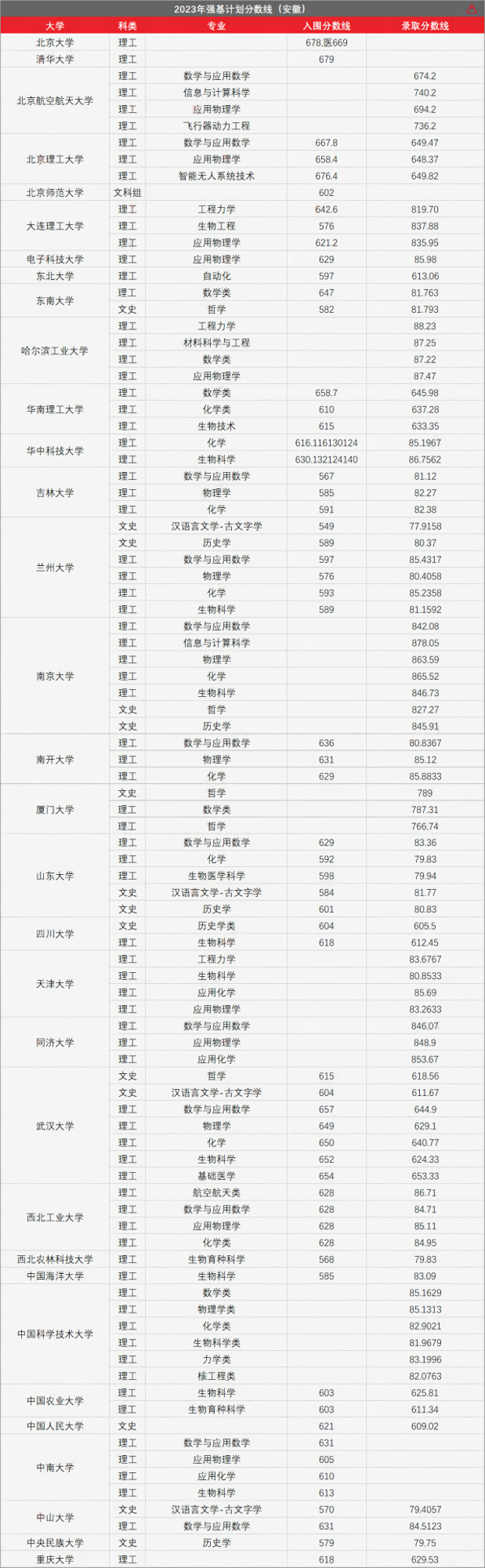 高考436分上985!强基计划有多香? 第18张