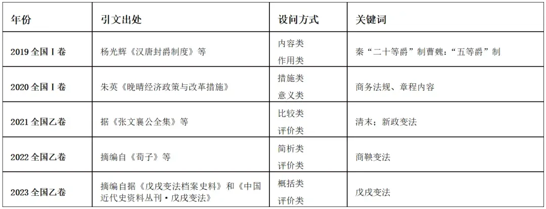 高考历史|近五年全国卷常考点汇总 第6张