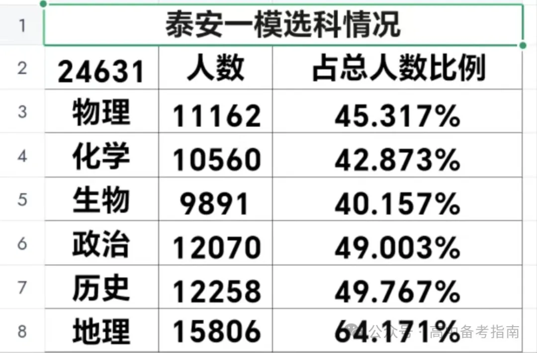 山东2024届高三一模选科数据汇总与高考升学分析 第10张