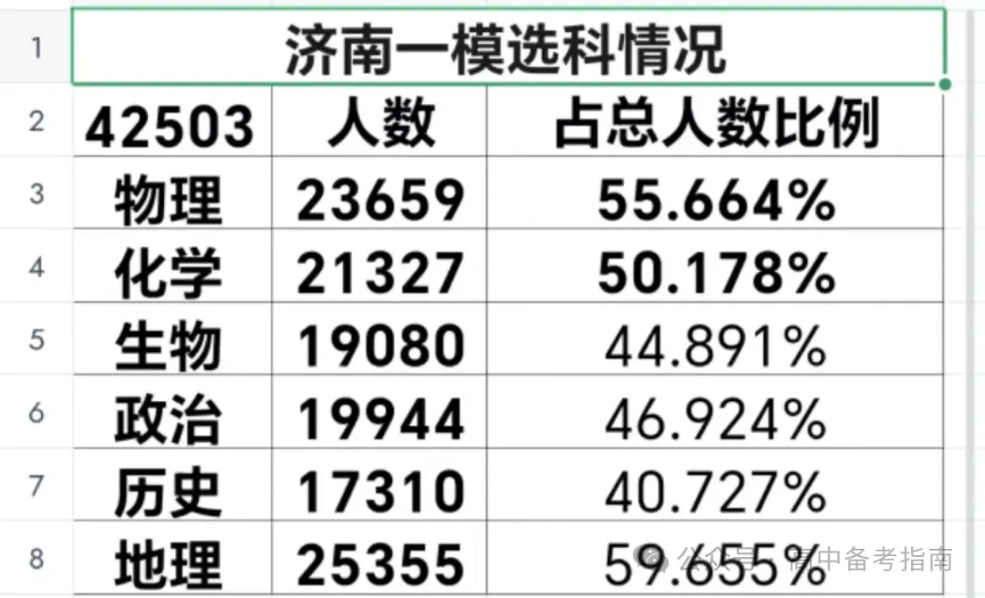 山东2024届高三一模选科数据汇总与高考升学分析 第3张