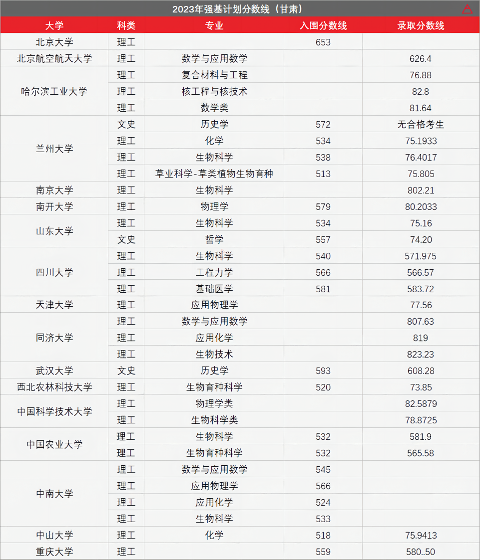 高考436分上985!强基计划有多香? 第19张