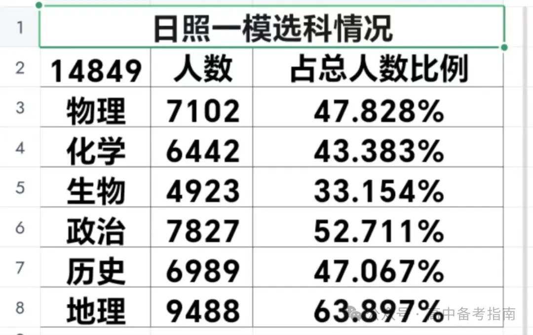 山东2024届高三一模选科数据汇总与高考升学分析 第11张