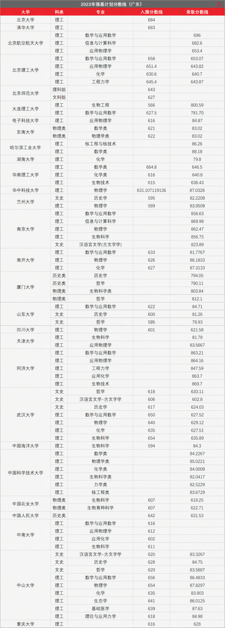 高考436分上985!强基计划有多香? 第9张