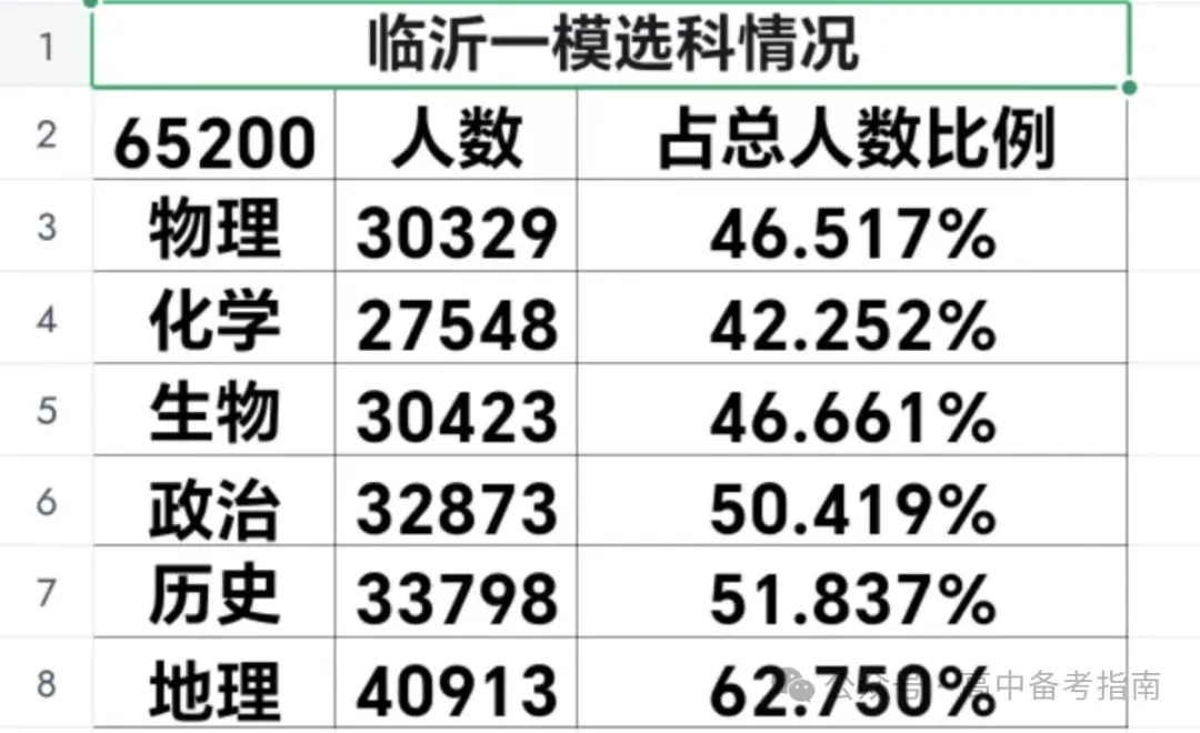 山东2024届高三一模选科数据汇总与高考升学分析 第12张