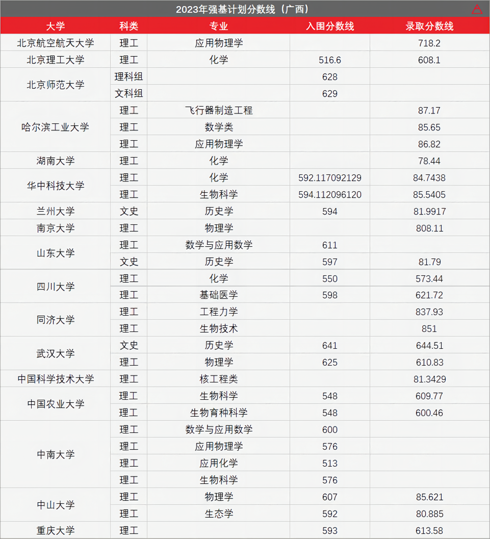 高考436分上985!强基计划有多香? 第20张