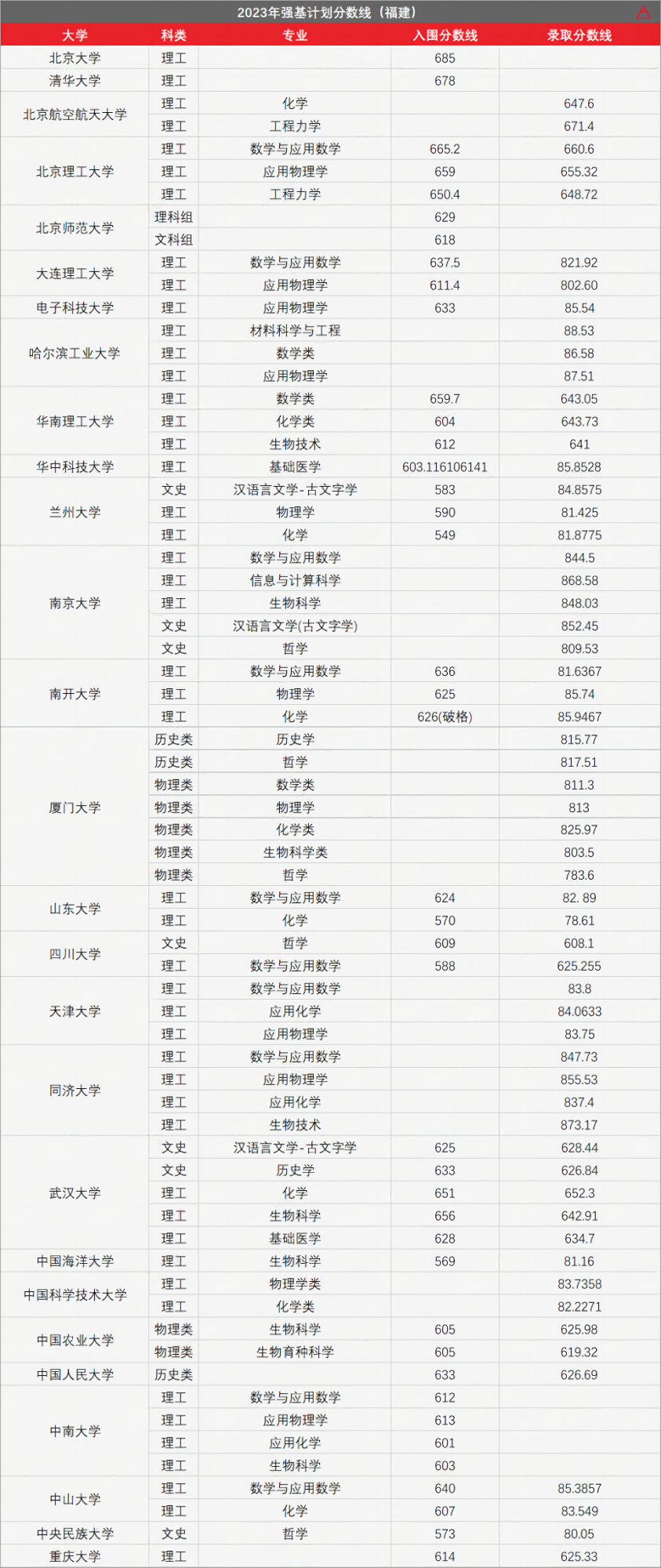 高考436分上985!强基计划有多香? 第10张