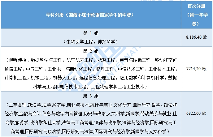 24年高考·西班牙本科要读多久?学费多少呢?一篇文章读懂西班牙本科! 第11张