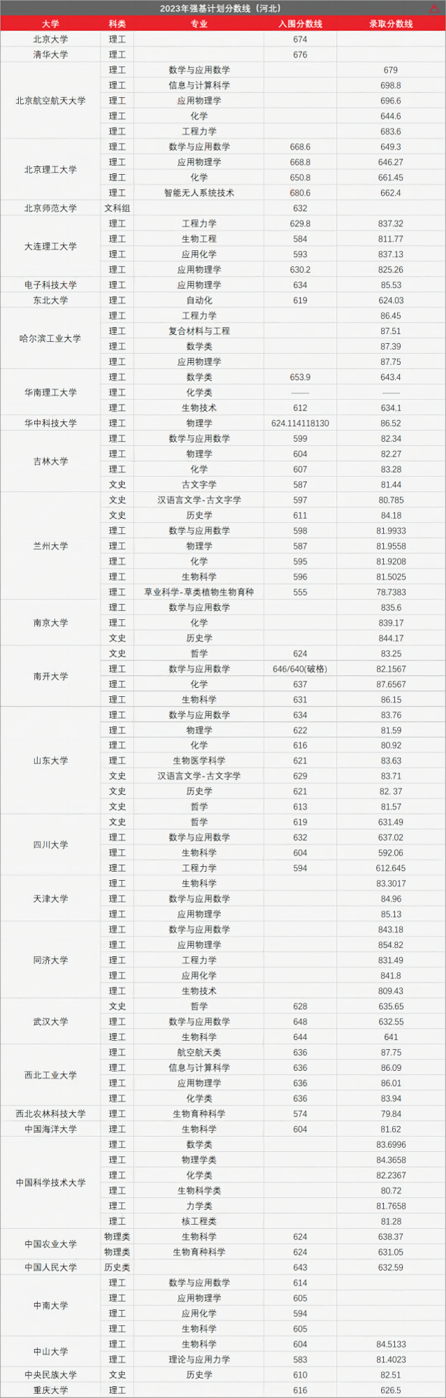 高考436分上985!强基计划有多香? 第22张