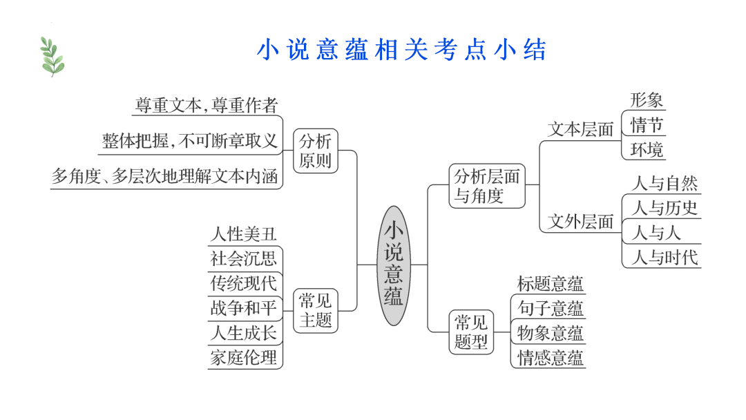 2024高考语文二轮复习专题考点知识训练!(10) 第47张