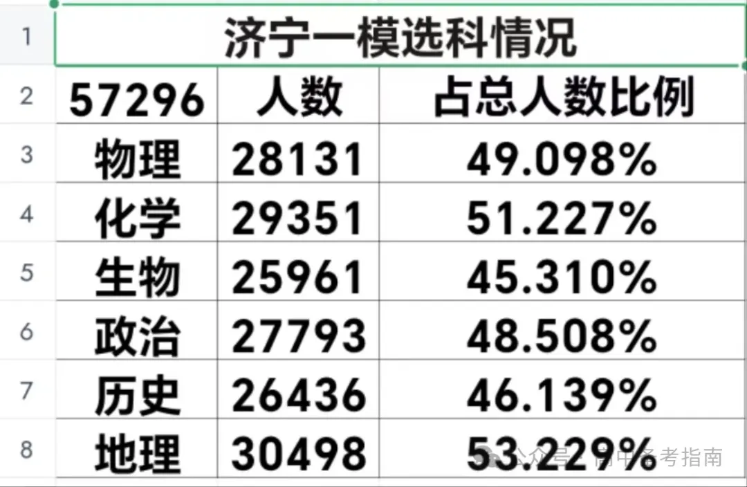 山东2024届高三一模选科数据汇总与高考升学分析 第9张