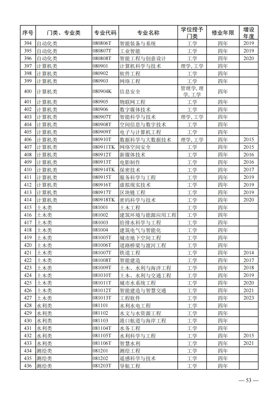 山东2024届高三一模选科数据汇总与高考升学分析 第36张