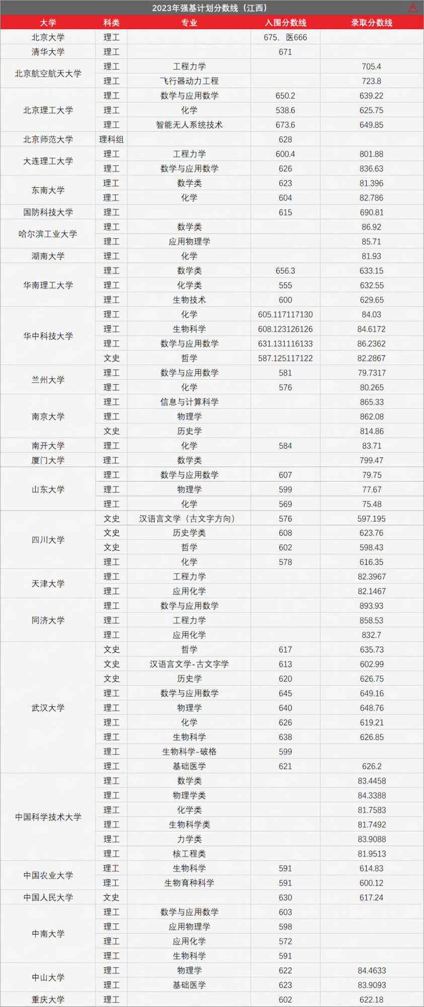 高考436分上985!强基计划有多香? 第28张