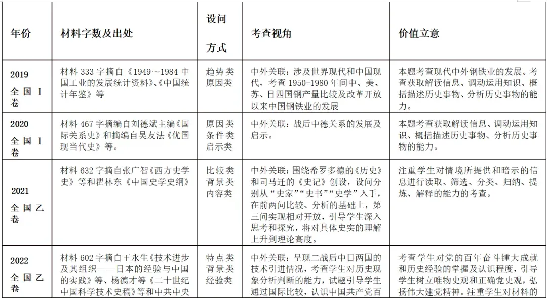 高考历史|近五年全国卷常考点汇总 第4张