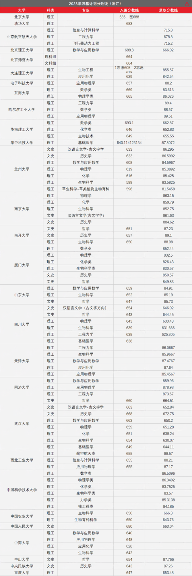 高考436分上985!强基计划有多香? 第38张