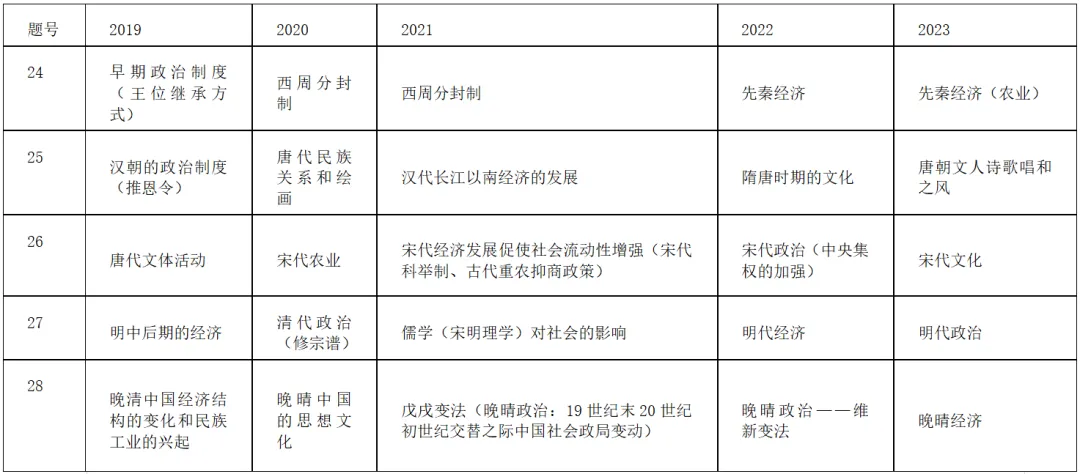 高考历史|近五年全国卷常考点汇总 第1张