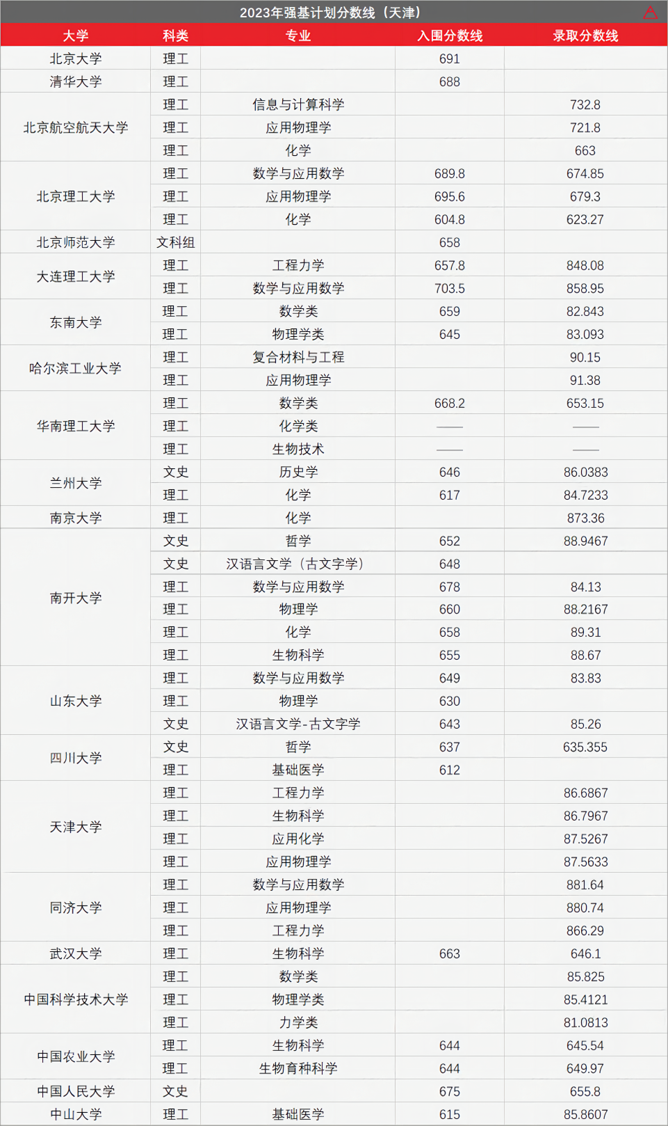 高考436分上985!强基计划有多香? 第36张