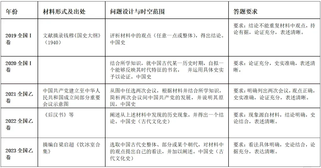 高考历史|近五年全国卷常考点汇总 第5张