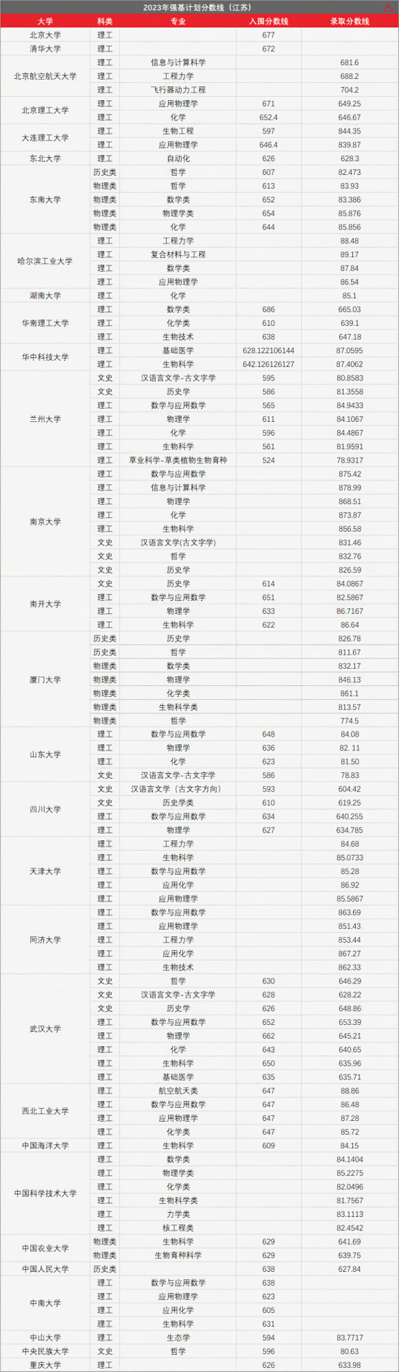 高考436分上985!强基计划有多香? 第27张